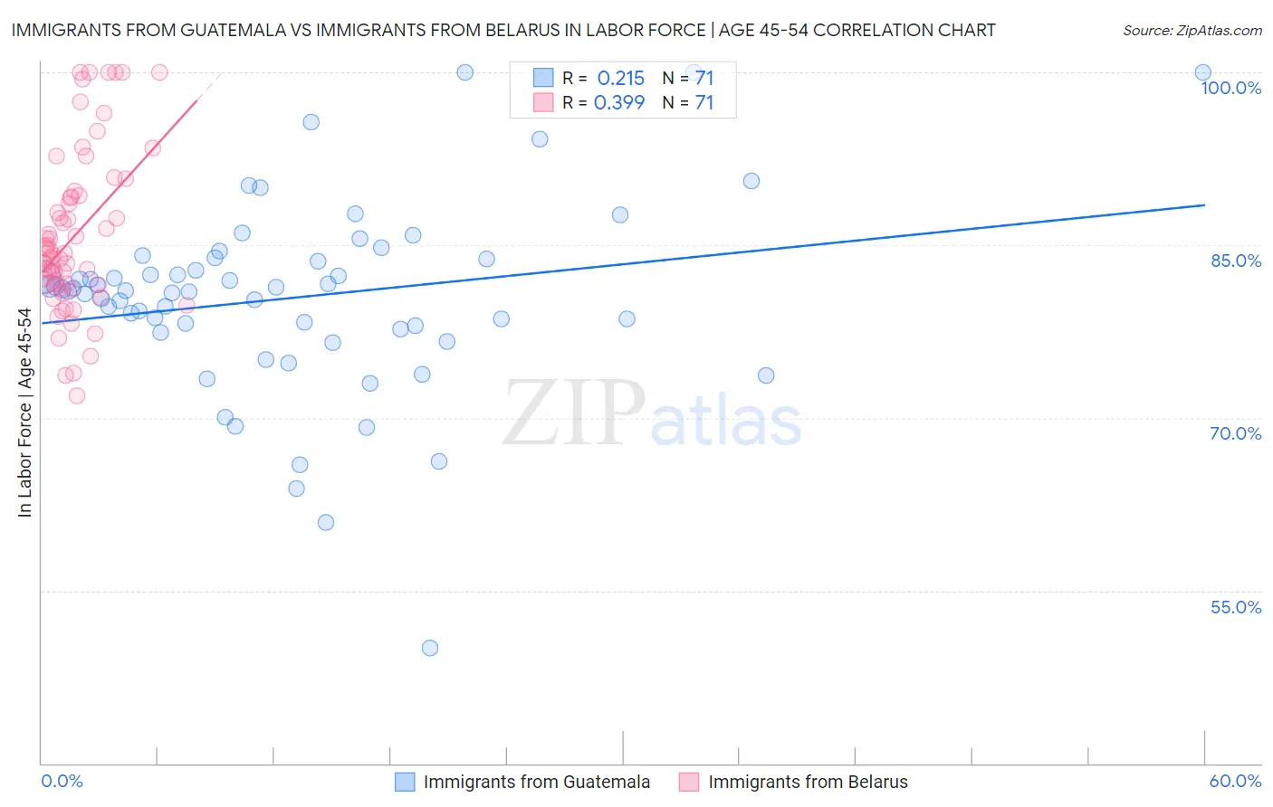 Immigrants from Guatemala vs Immigrants from Belarus In Labor Force | Age 45-54