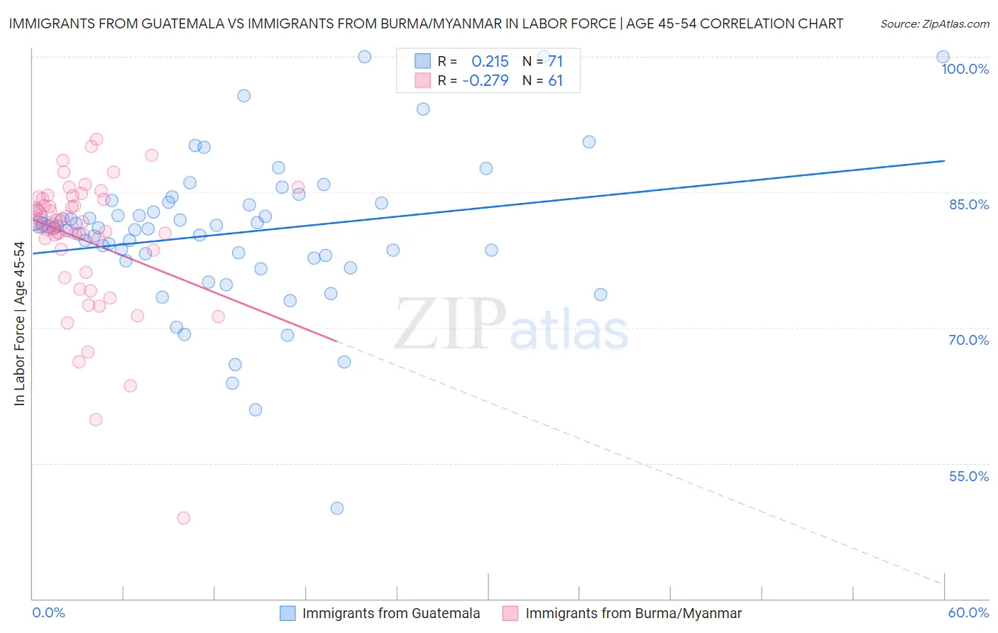 Immigrants from Guatemala vs Immigrants from Burma/Myanmar In Labor Force | Age 45-54