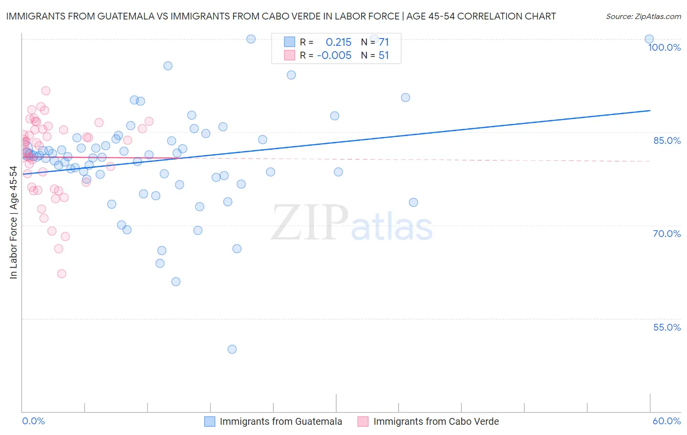 Immigrants from Guatemala vs Immigrants from Cabo Verde In Labor Force | Age 45-54