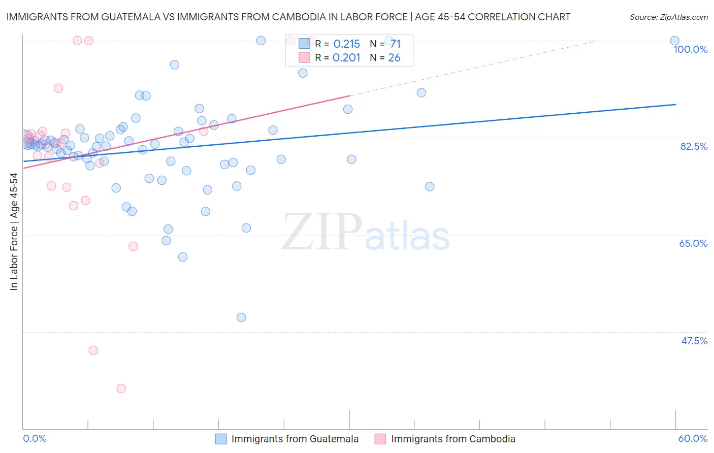 Immigrants from Guatemala vs Immigrants from Cambodia In Labor Force | Age 45-54