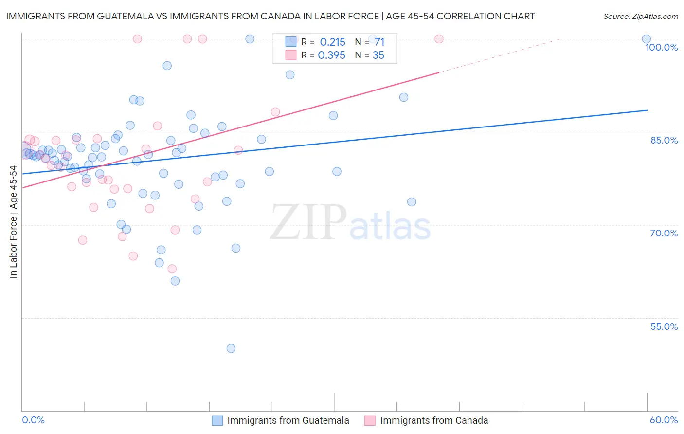 Immigrants from Guatemala vs Immigrants from Canada In Labor Force | Age 45-54