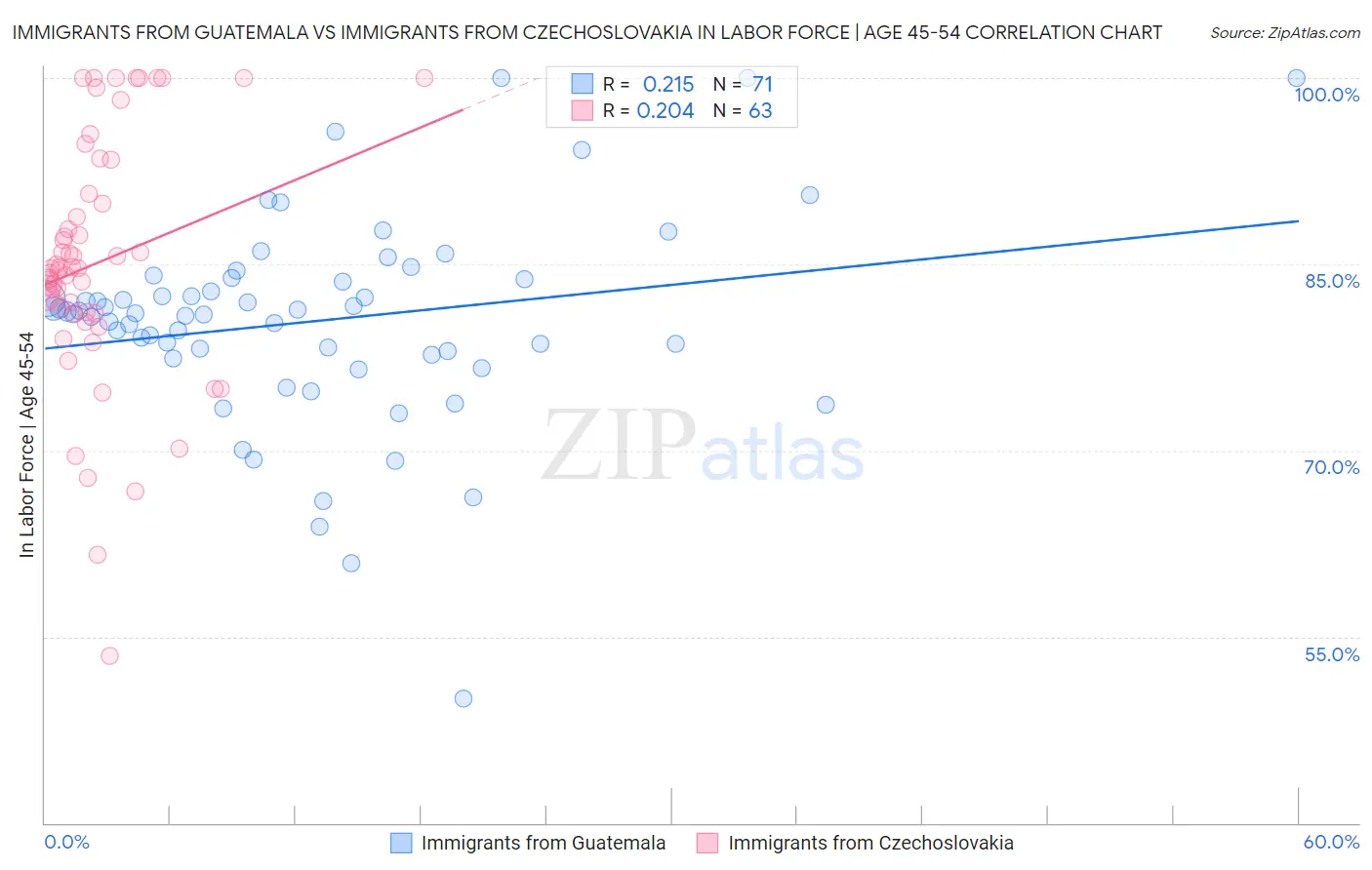 Immigrants from Guatemala vs Immigrants from Czechoslovakia In Labor Force | Age 45-54