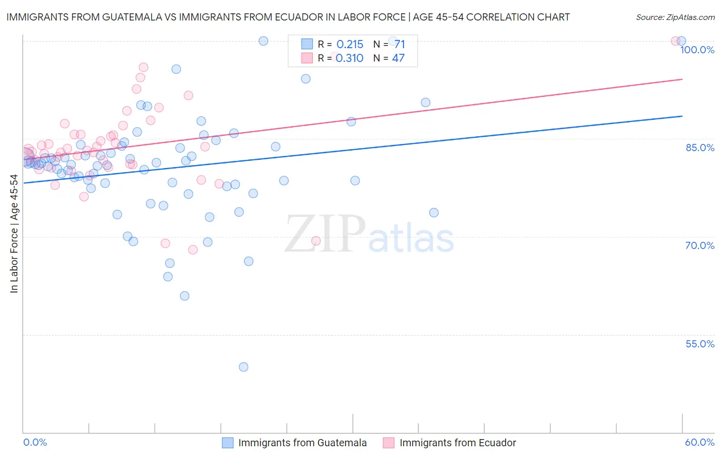 Immigrants from Guatemala vs Immigrants from Ecuador In Labor Force | Age 45-54