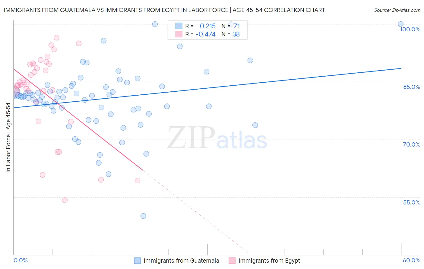 Immigrants from Guatemala vs Immigrants from Egypt In Labor Force | Age 45-54