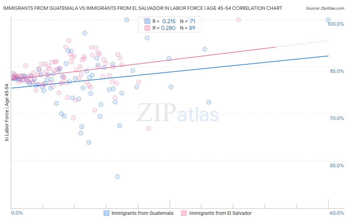 Immigrants from Guatemala vs Immigrants from El Salvador In Labor Force | Age 45-54