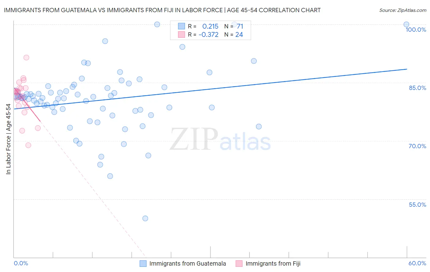 Immigrants from Guatemala vs Immigrants from Fiji In Labor Force | Age 45-54