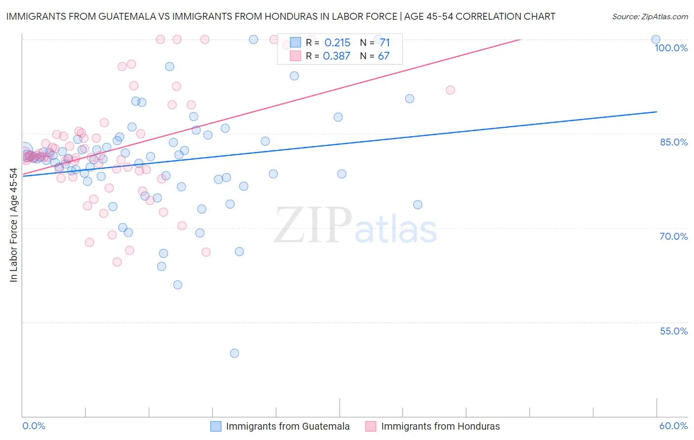Immigrants from Guatemala vs Immigrants from Honduras In Labor Force | Age 45-54