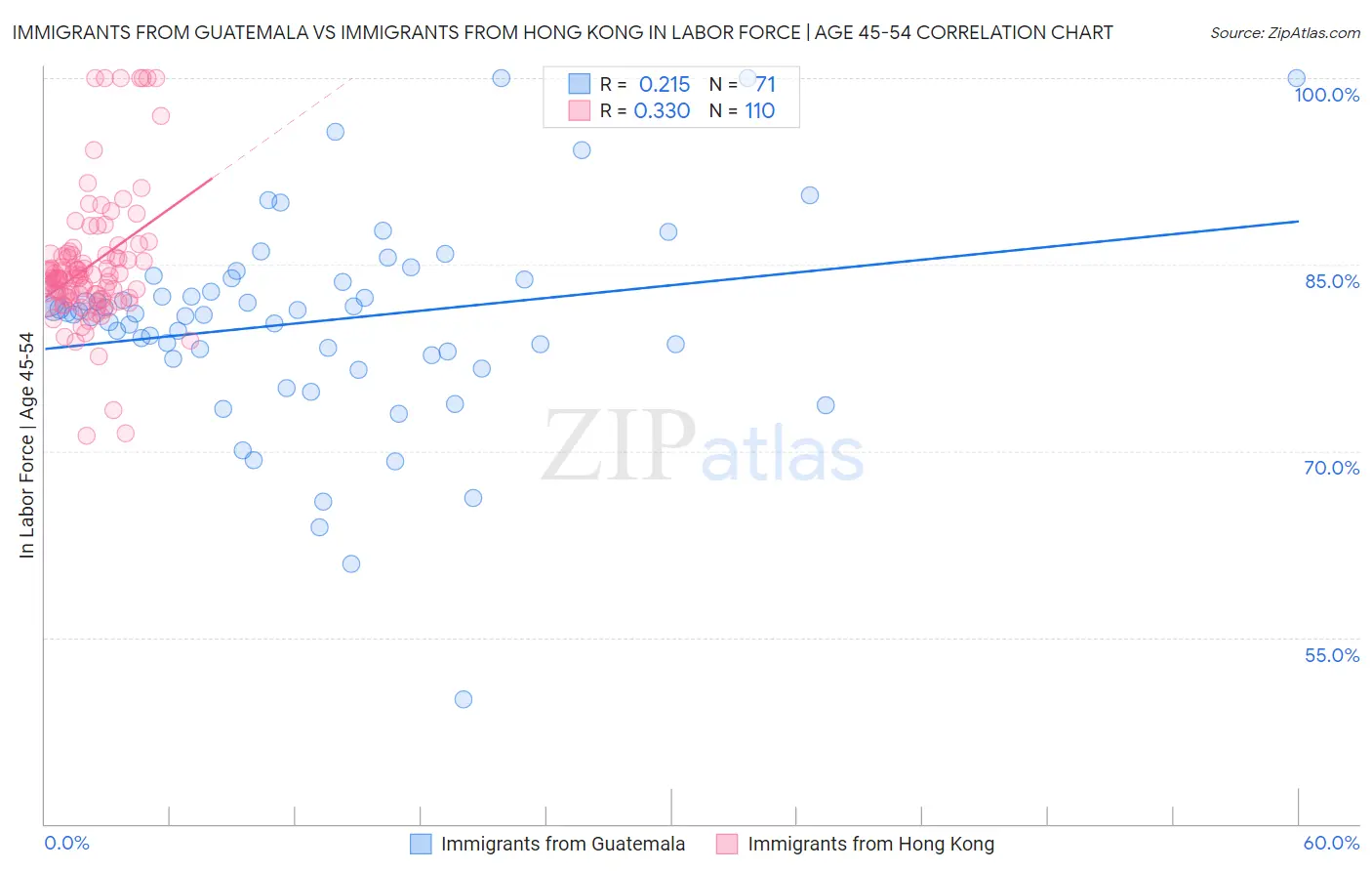 Immigrants from Guatemala vs Immigrants from Hong Kong In Labor Force | Age 45-54