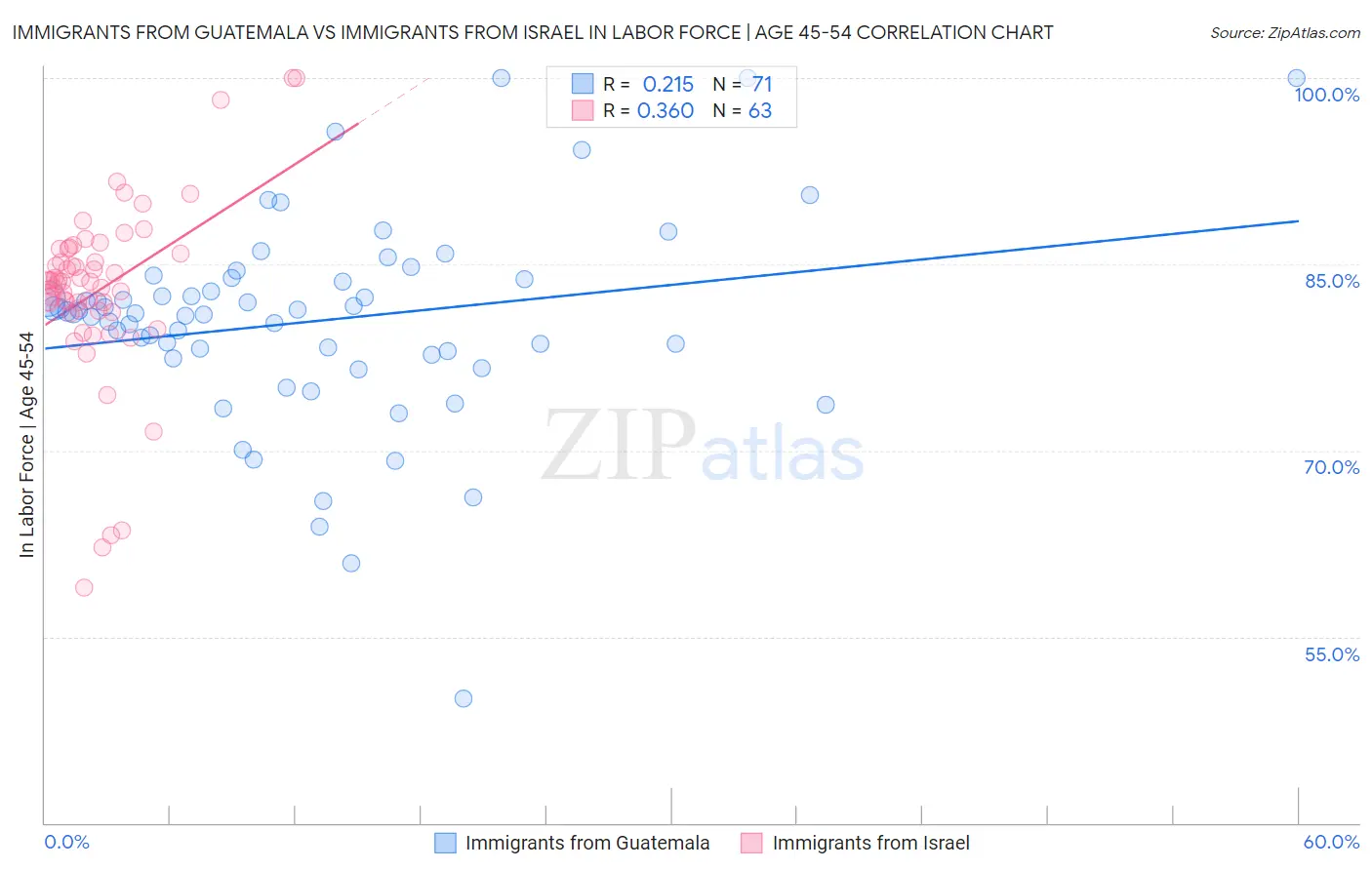 Immigrants from Guatemala vs Immigrants from Israel In Labor Force | Age 45-54