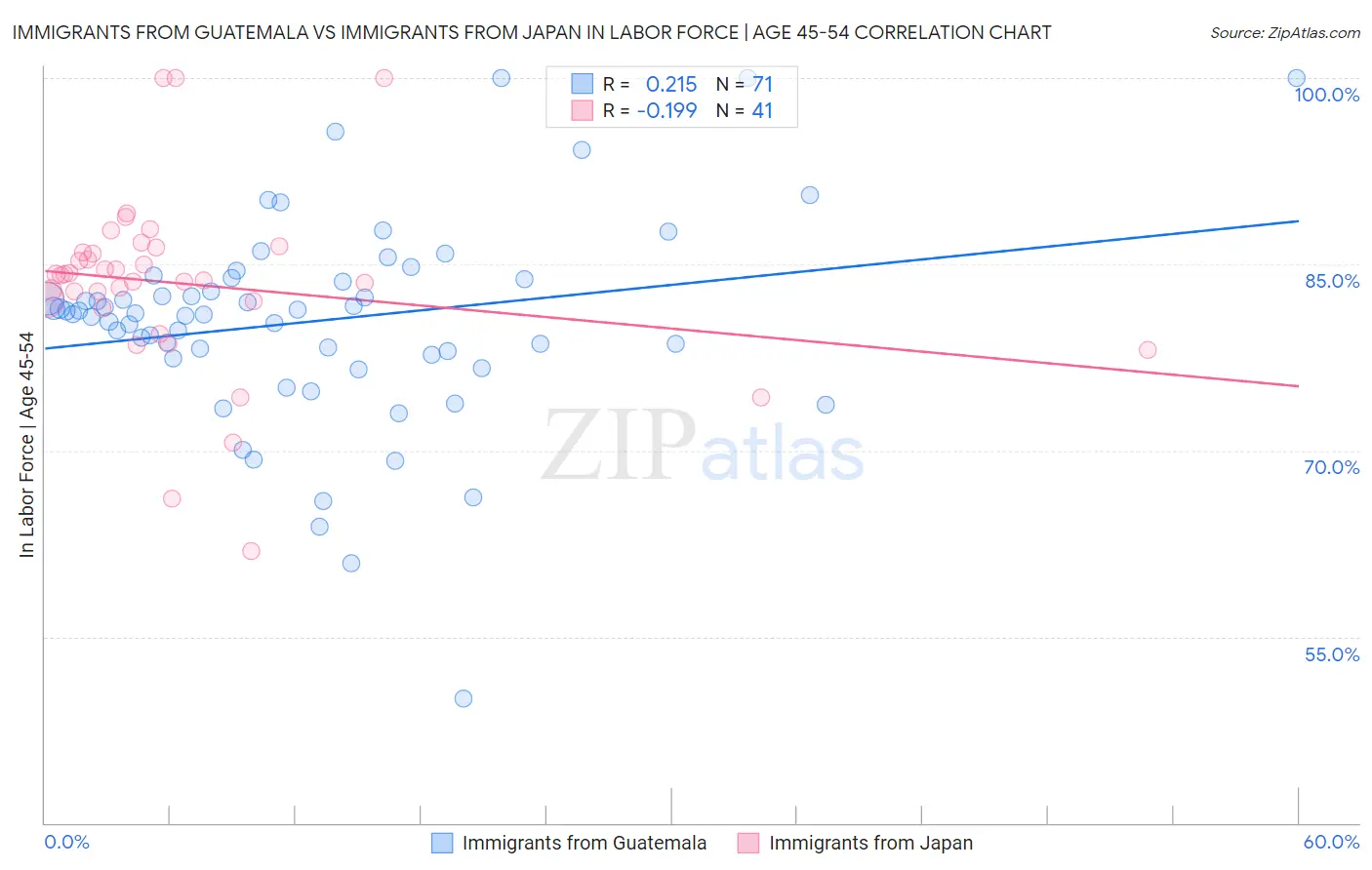 Immigrants from Guatemala vs Immigrants from Japan In Labor Force | Age 45-54