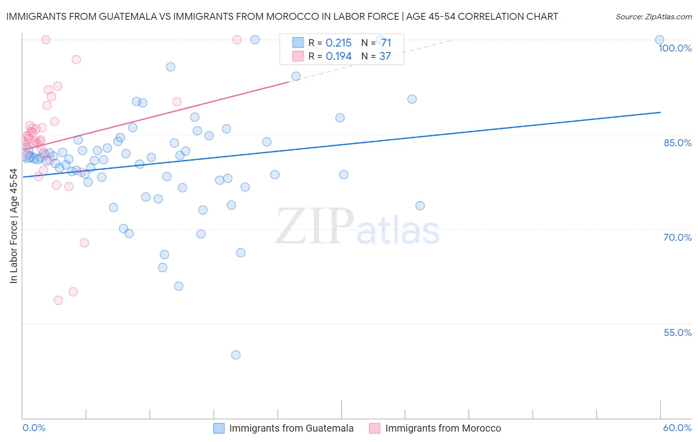 Immigrants from Guatemala vs Immigrants from Morocco In Labor Force | Age 45-54