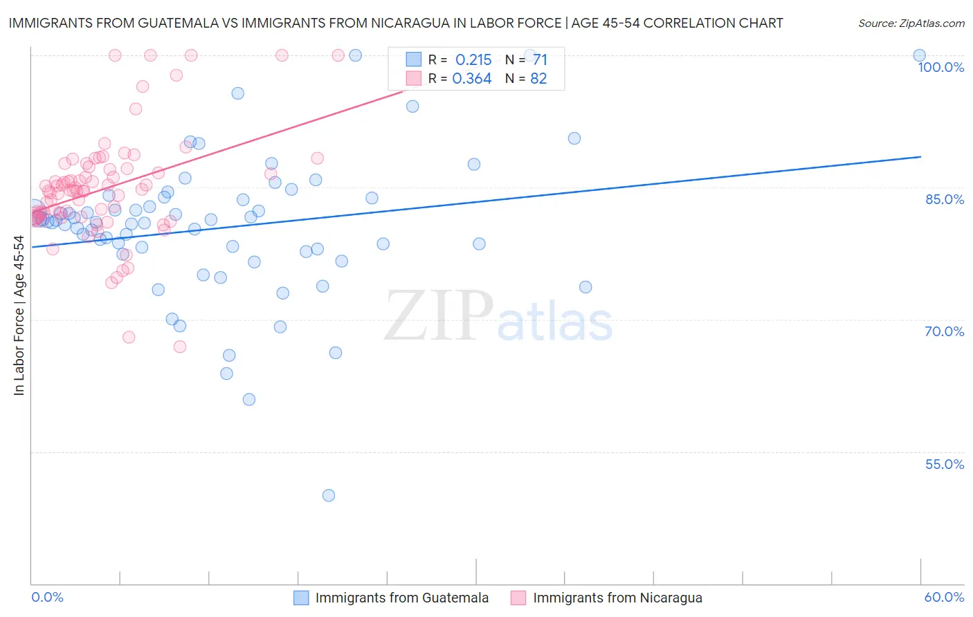 Immigrants from Guatemala vs Immigrants from Nicaragua In Labor Force | Age 45-54