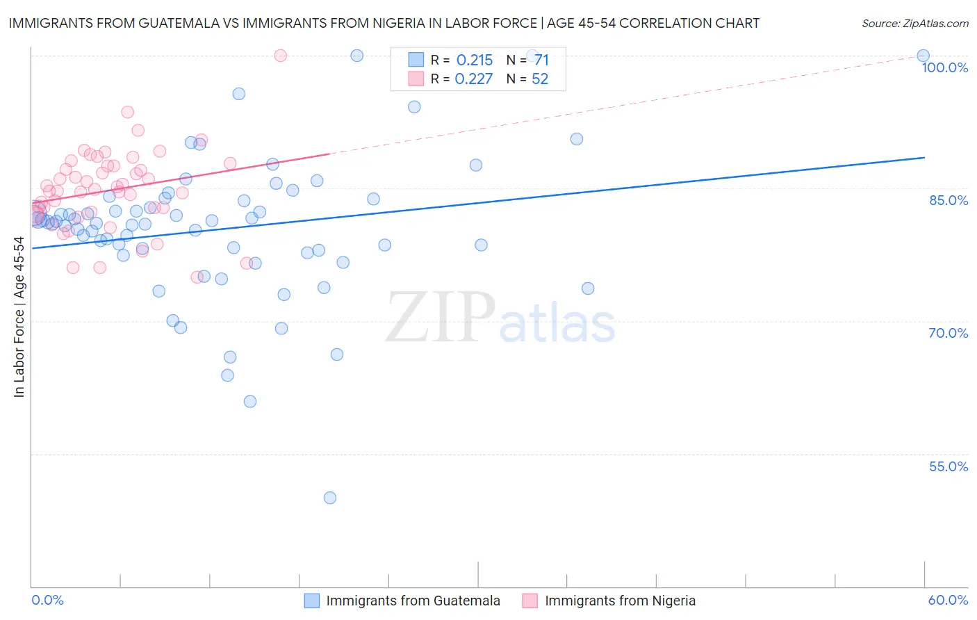 Immigrants from Guatemala vs Immigrants from Nigeria In Labor Force | Age 45-54