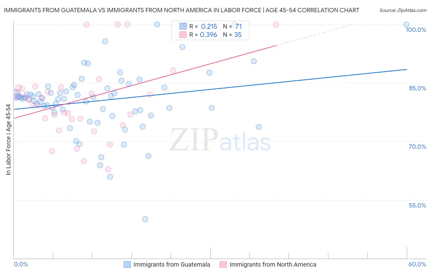 Immigrants from Guatemala vs Immigrants from North America In Labor Force | Age 45-54