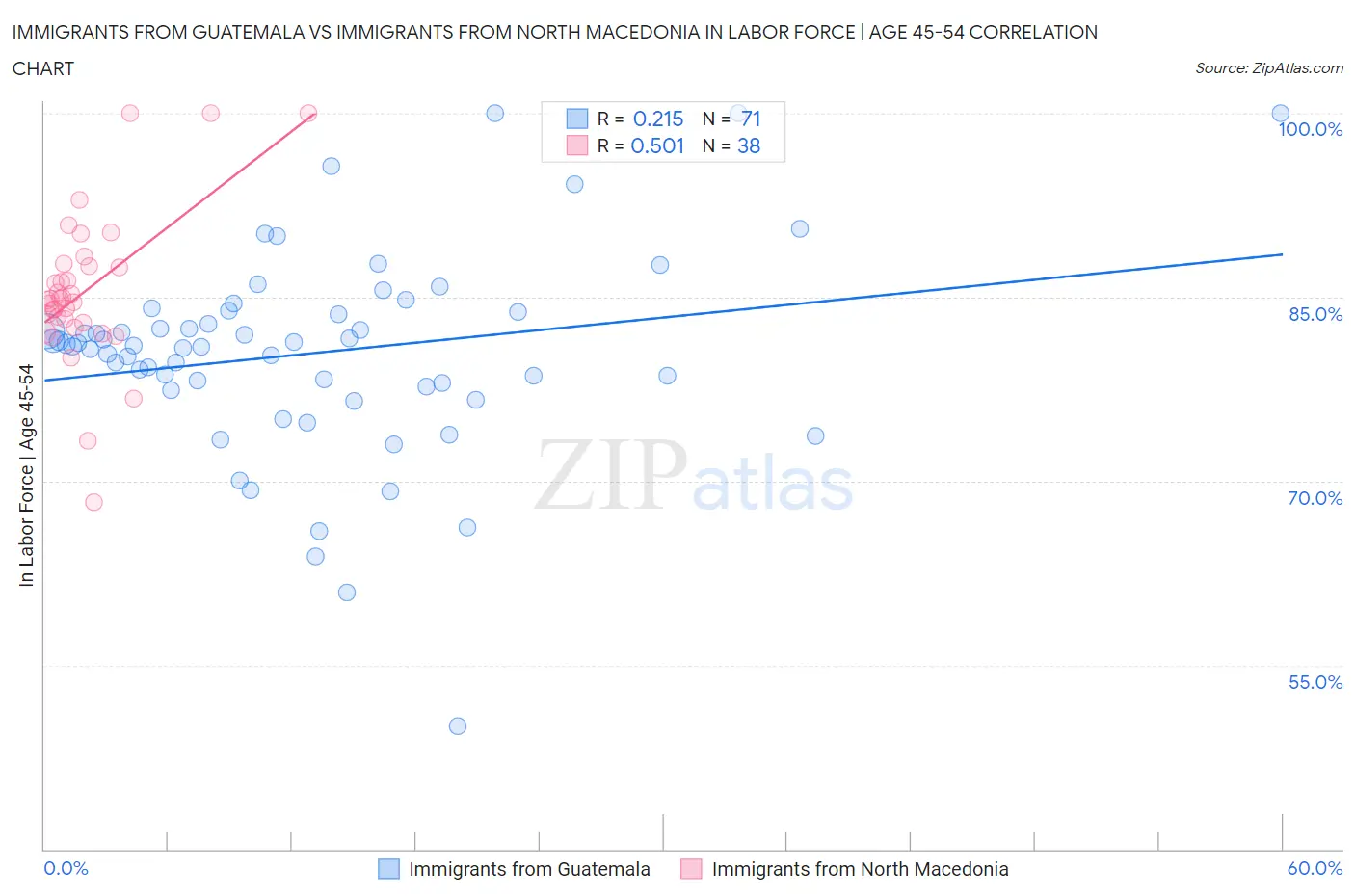 Immigrants from Guatemala vs Immigrants from North Macedonia In Labor Force | Age 45-54
