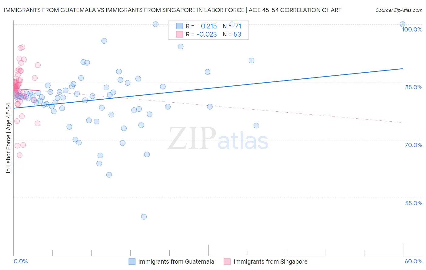 Immigrants from Guatemala vs Immigrants from Singapore In Labor Force | Age 45-54