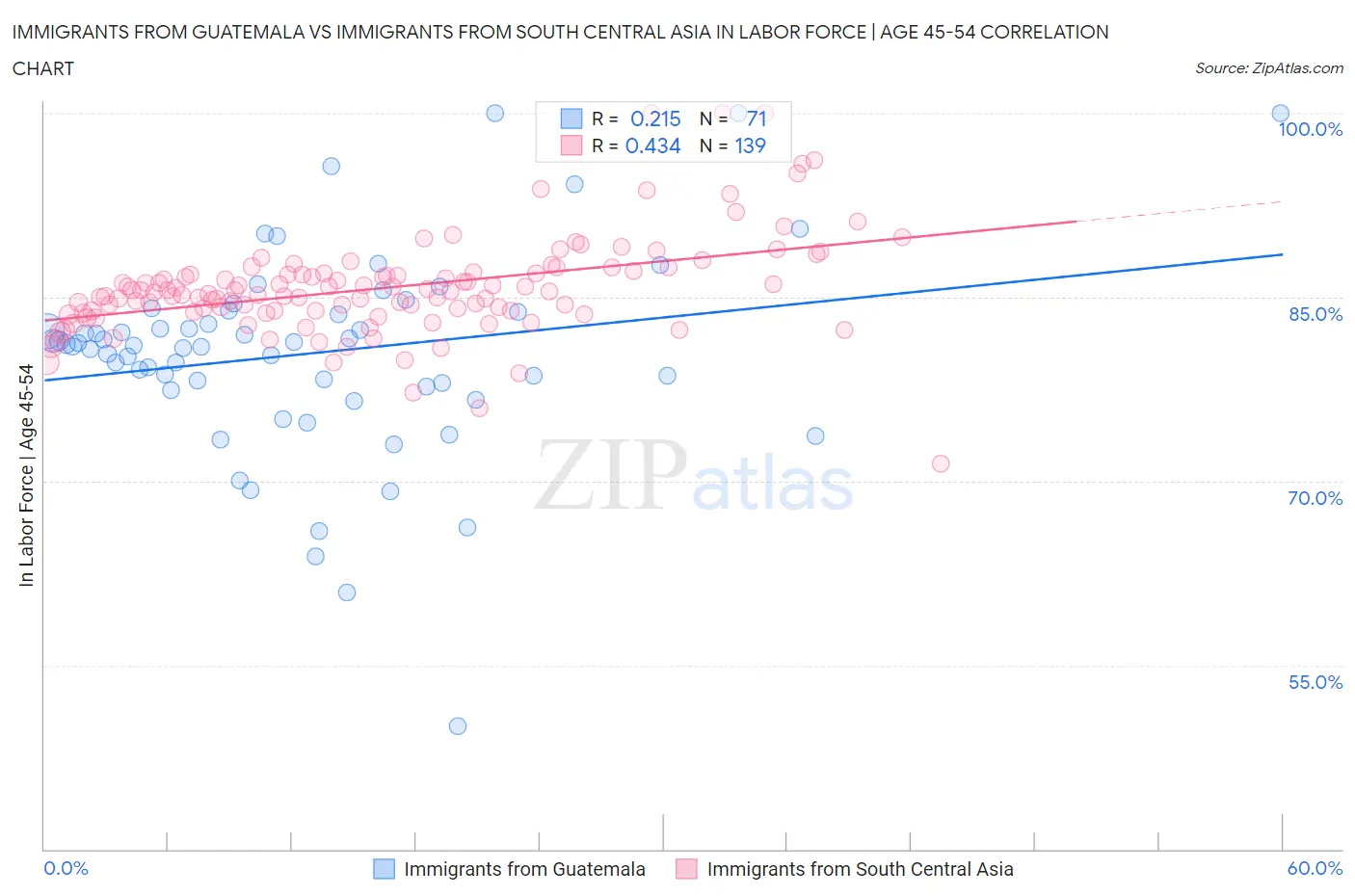 Immigrants from Guatemala vs Immigrants from South Central Asia In Labor Force | Age 45-54
