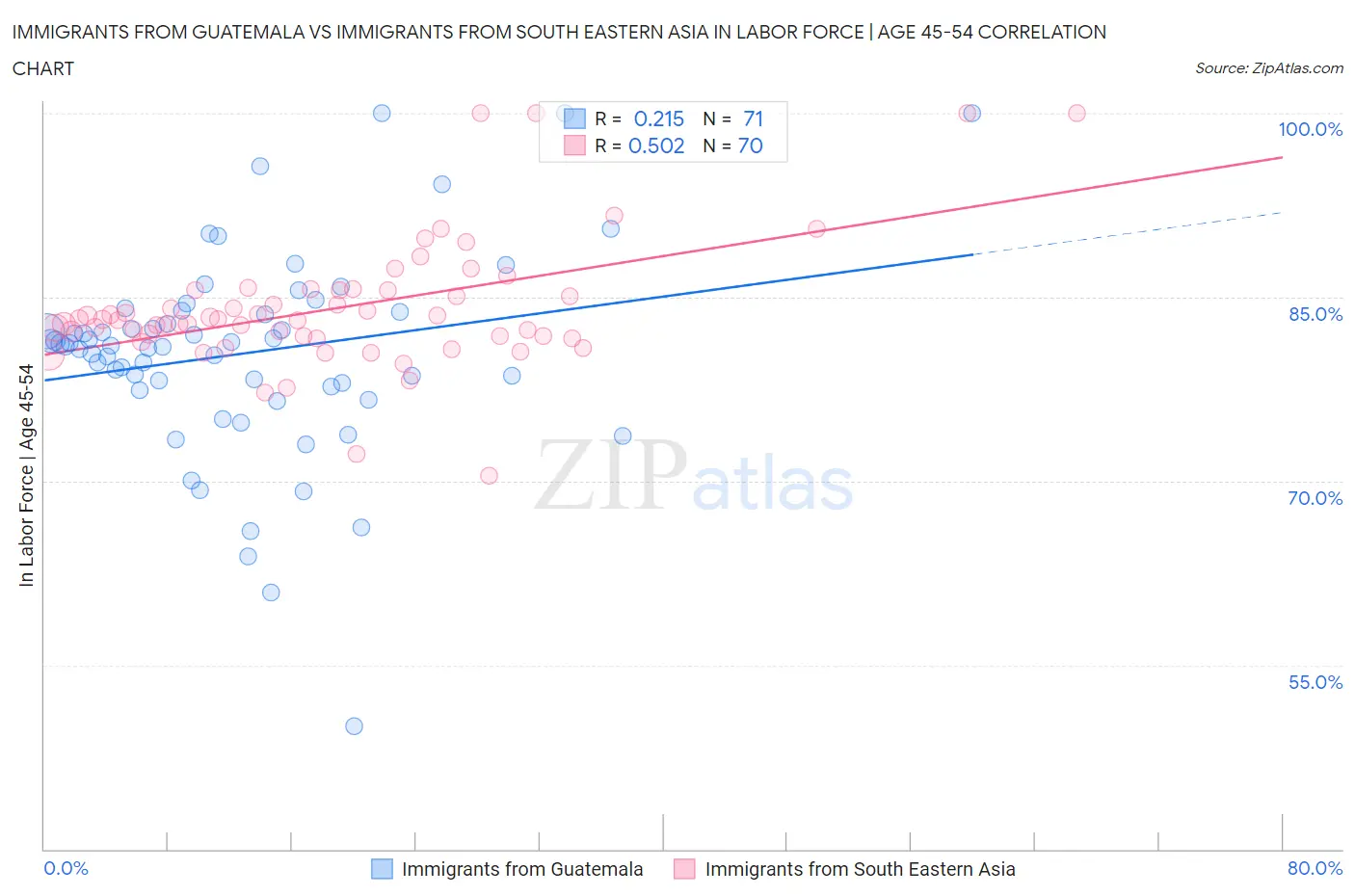 Immigrants from Guatemala vs Immigrants from South Eastern Asia In Labor Force | Age 45-54