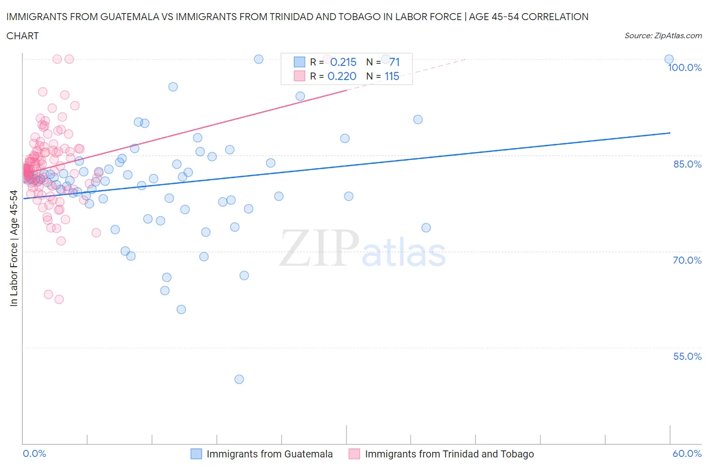 Immigrants from Guatemala vs Immigrants from Trinidad and Tobago In Labor Force | Age 45-54