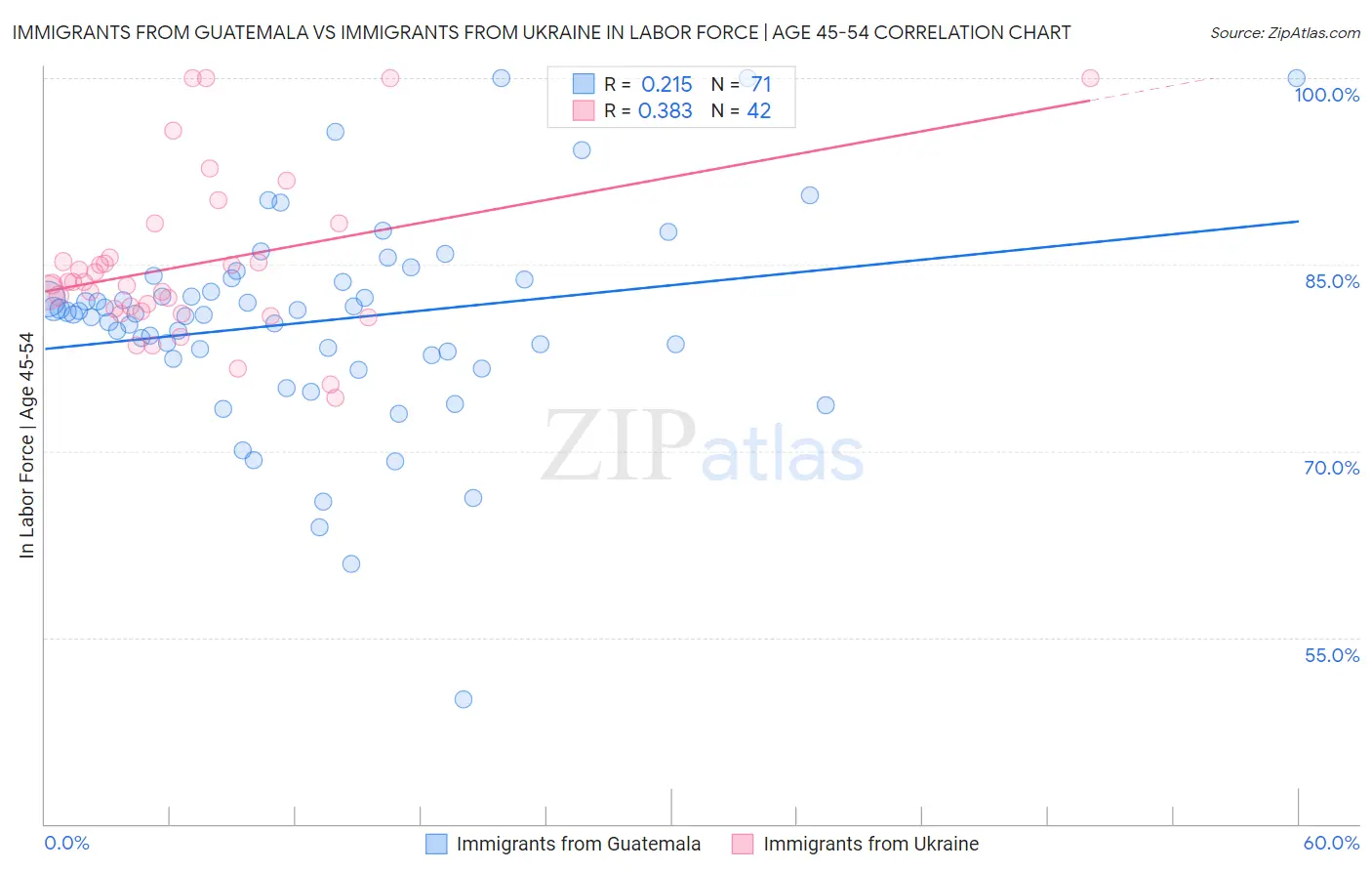 Immigrants from Guatemala vs Immigrants from Ukraine In Labor Force | Age 45-54