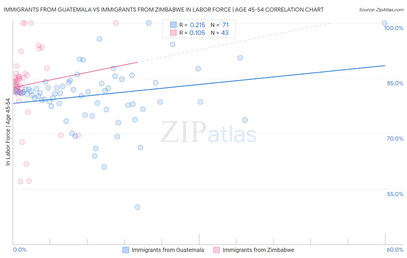 Immigrants from Guatemala vs Immigrants from Zimbabwe In Labor Force | Age 45-54