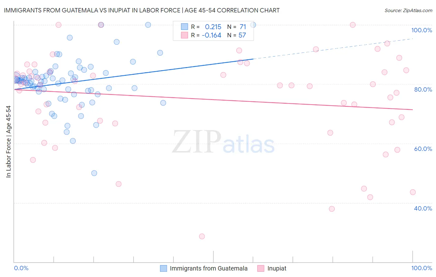 Immigrants from Guatemala vs Inupiat In Labor Force | Age 45-54