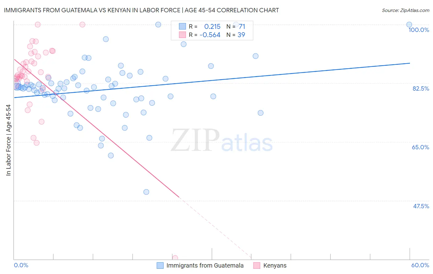 Immigrants from Guatemala vs Kenyan In Labor Force | Age 45-54