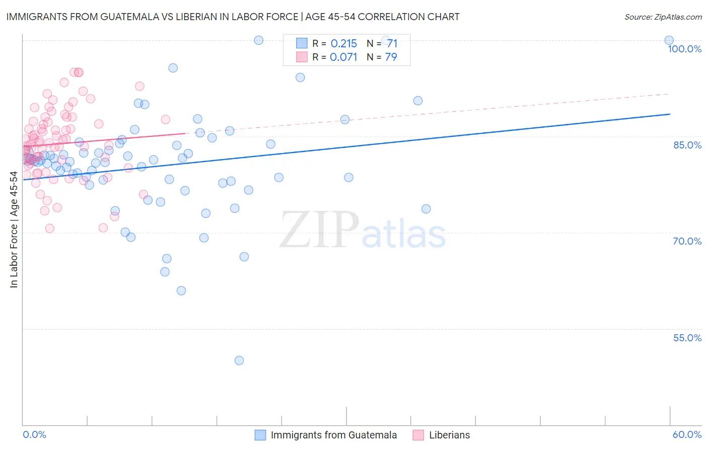 Immigrants from Guatemala vs Liberian In Labor Force | Age 45-54