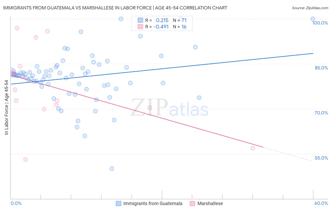 Immigrants from Guatemala vs Marshallese In Labor Force | Age 45-54