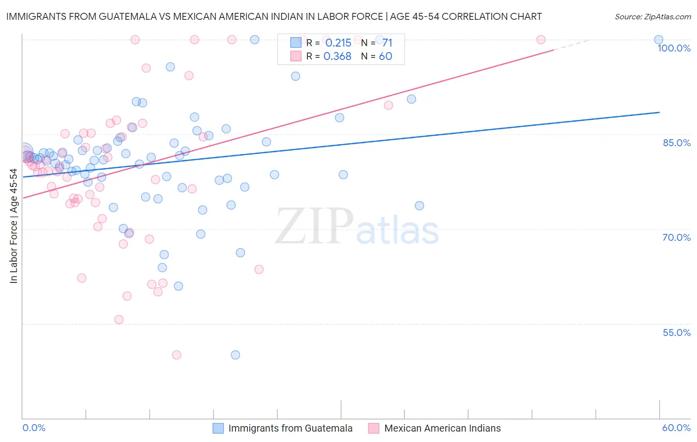 Immigrants from Guatemala vs Mexican American Indian In Labor Force | Age 45-54