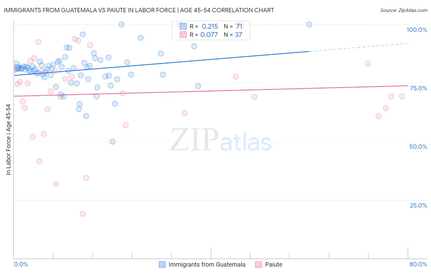 Immigrants from Guatemala vs Paiute In Labor Force | Age 45-54