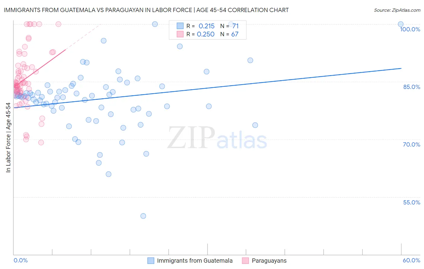 Immigrants from Guatemala vs Paraguayan In Labor Force | Age 45-54