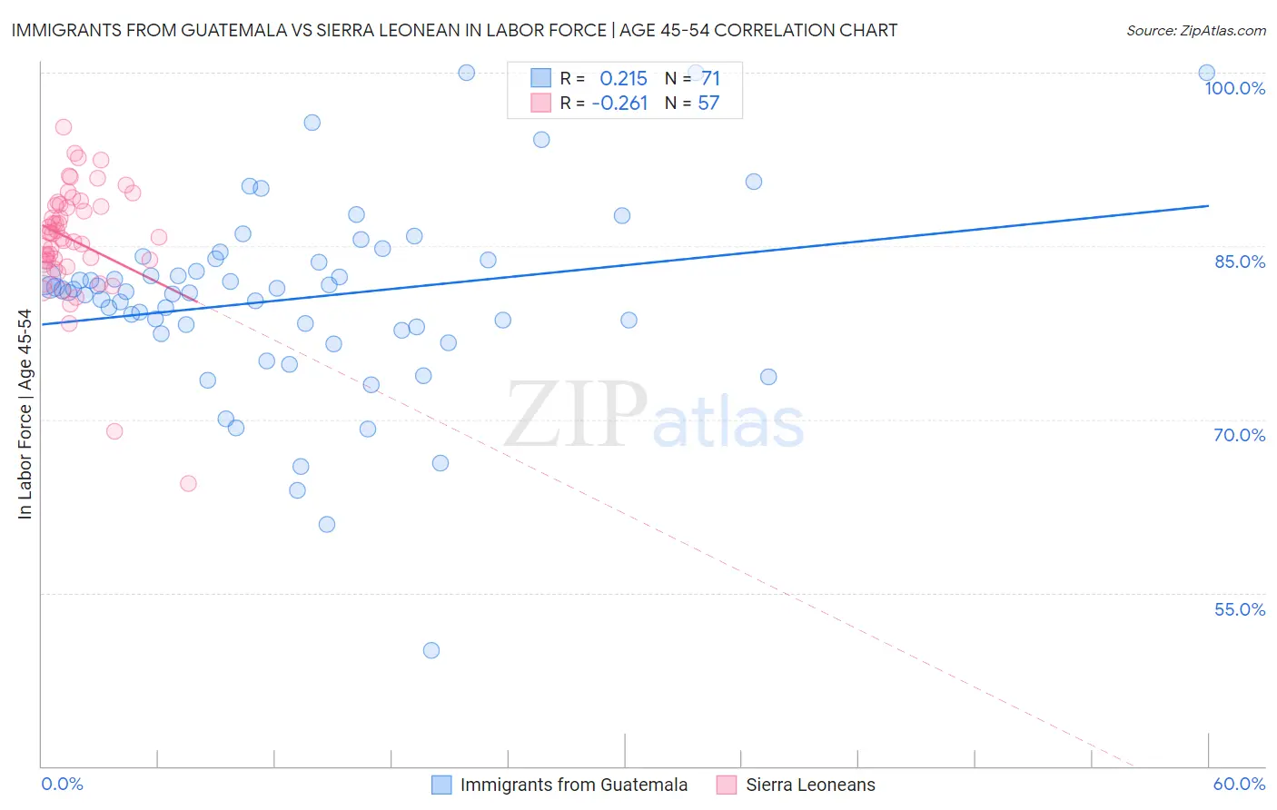 Immigrants from Guatemala vs Sierra Leonean In Labor Force | Age 45-54