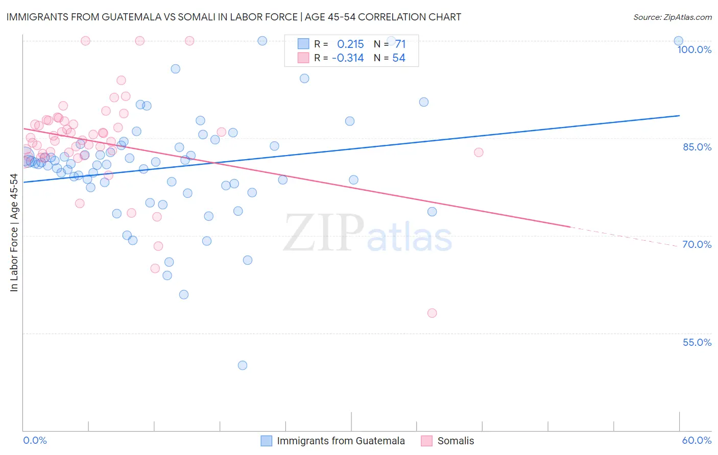 Immigrants from Guatemala vs Somali In Labor Force | Age 45-54