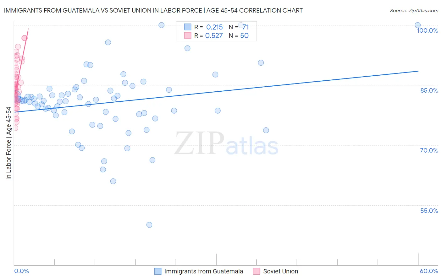 Immigrants from Guatemala vs Soviet Union In Labor Force | Age 45-54