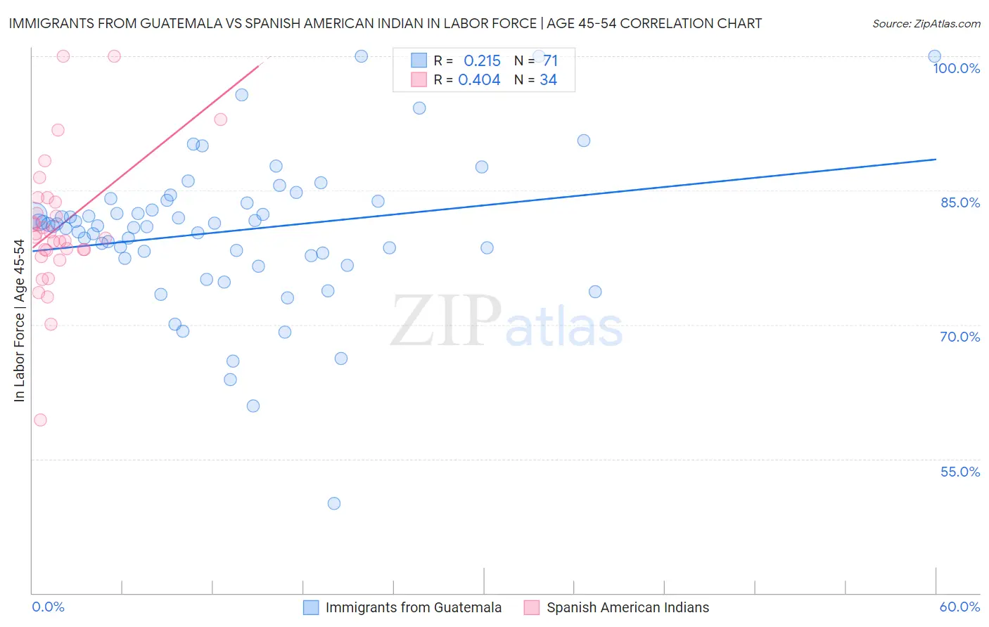 Immigrants from Guatemala vs Spanish American Indian In Labor Force | Age 45-54