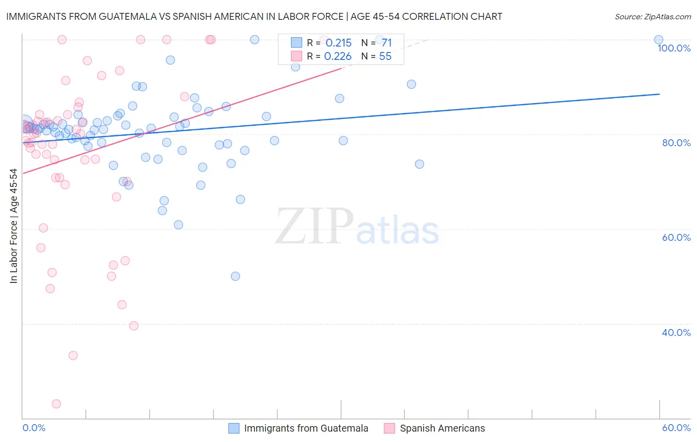 Immigrants from Guatemala vs Spanish American In Labor Force | Age 45-54