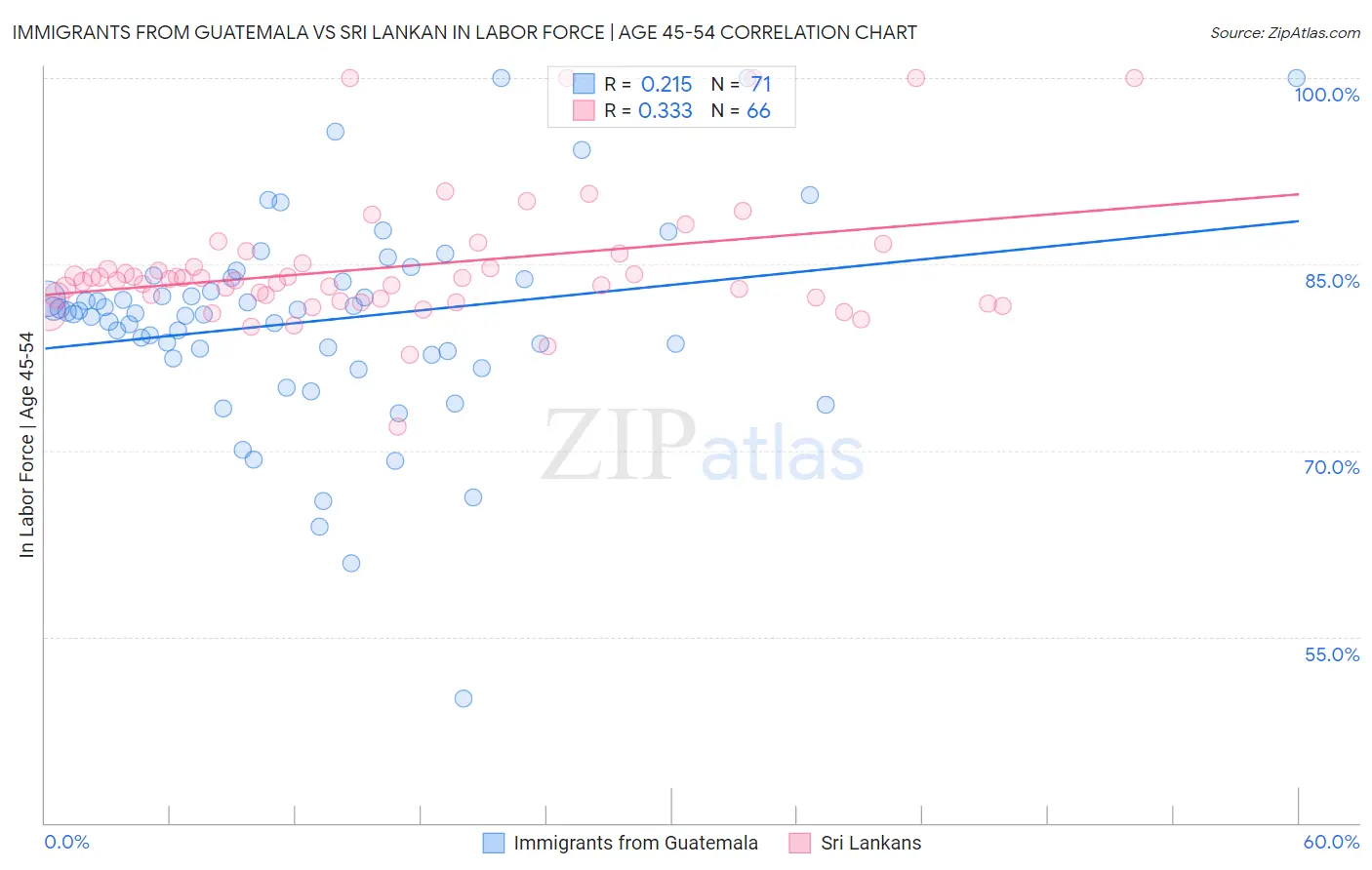 Immigrants from Guatemala vs Sri Lankan In Labor Force | Age 45-54