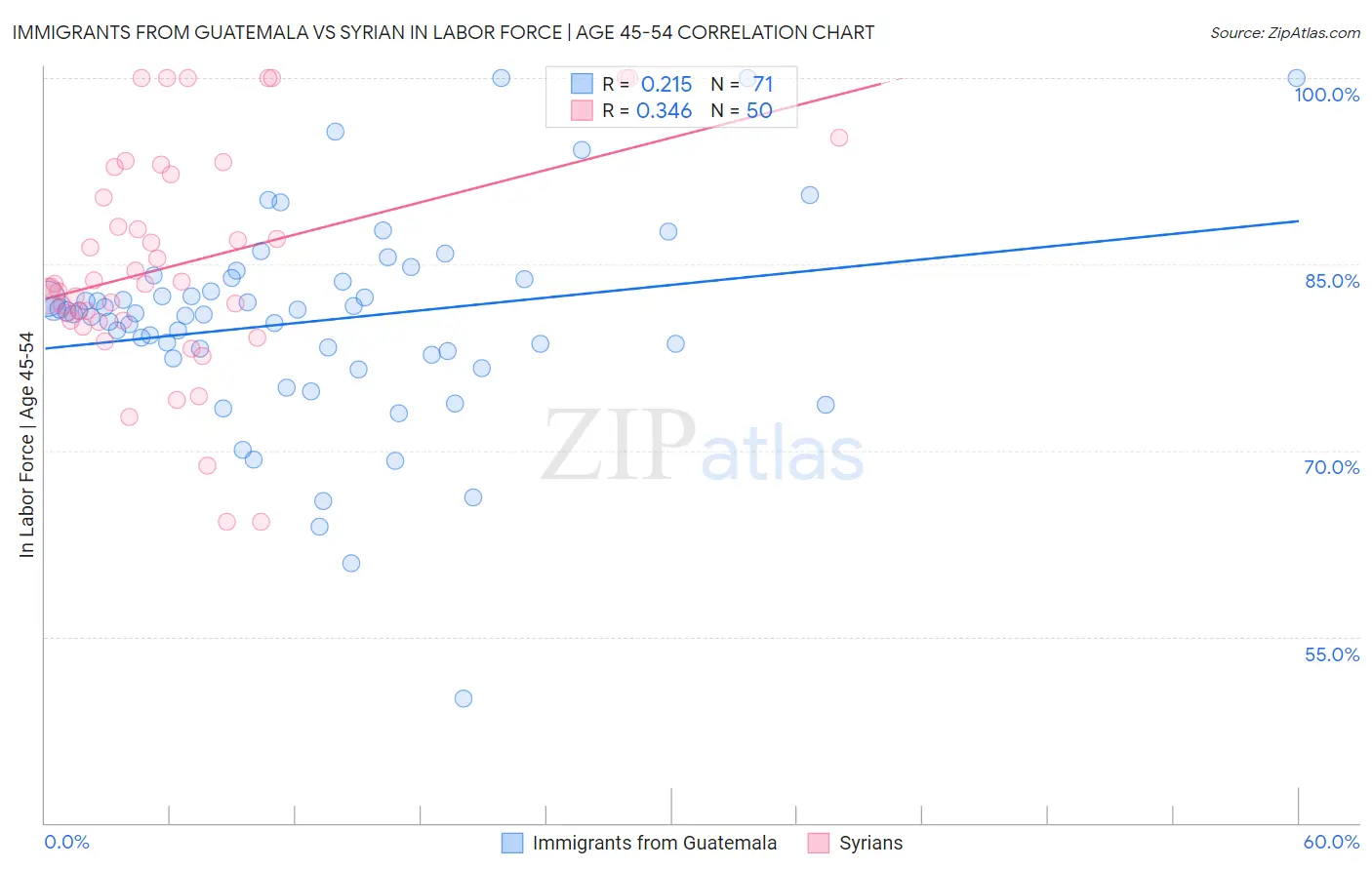 Immigrants from Guatemala vs Syrian In Labor Force | Age 45-54