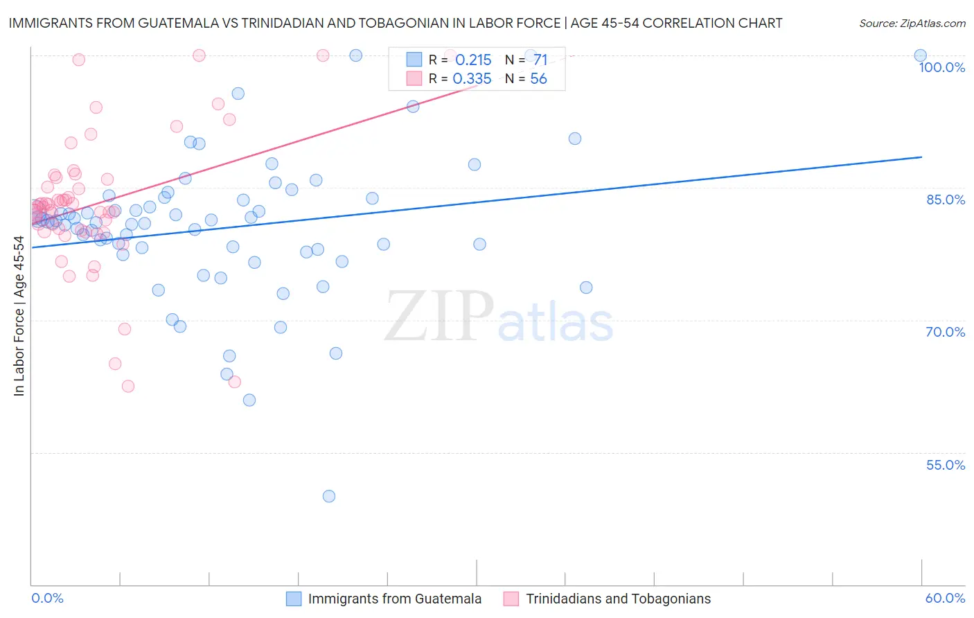 Immigrants from Guatemala vs Trinidadian and Tobagonian In Labor Force | Age 45-54