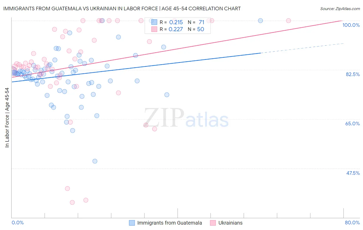 Immigrants from Guatemala vs Ukrainian In Labor Force | Age 45-54