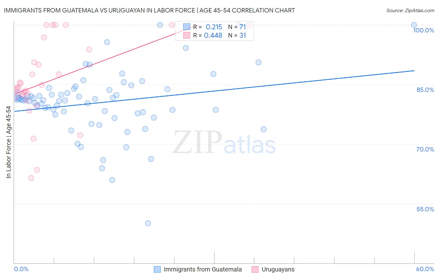 Immigrants from Guatemala vs Uruguayan In Labor Force | Age 45-54