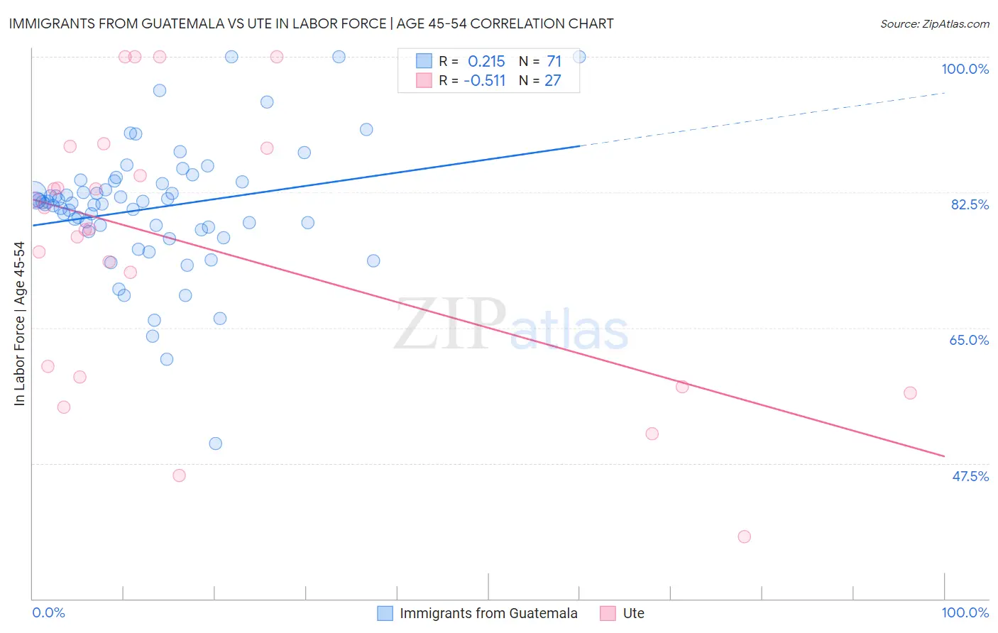 Immigrants from Guatemala vs Ute In Labor Force | Age 45-54