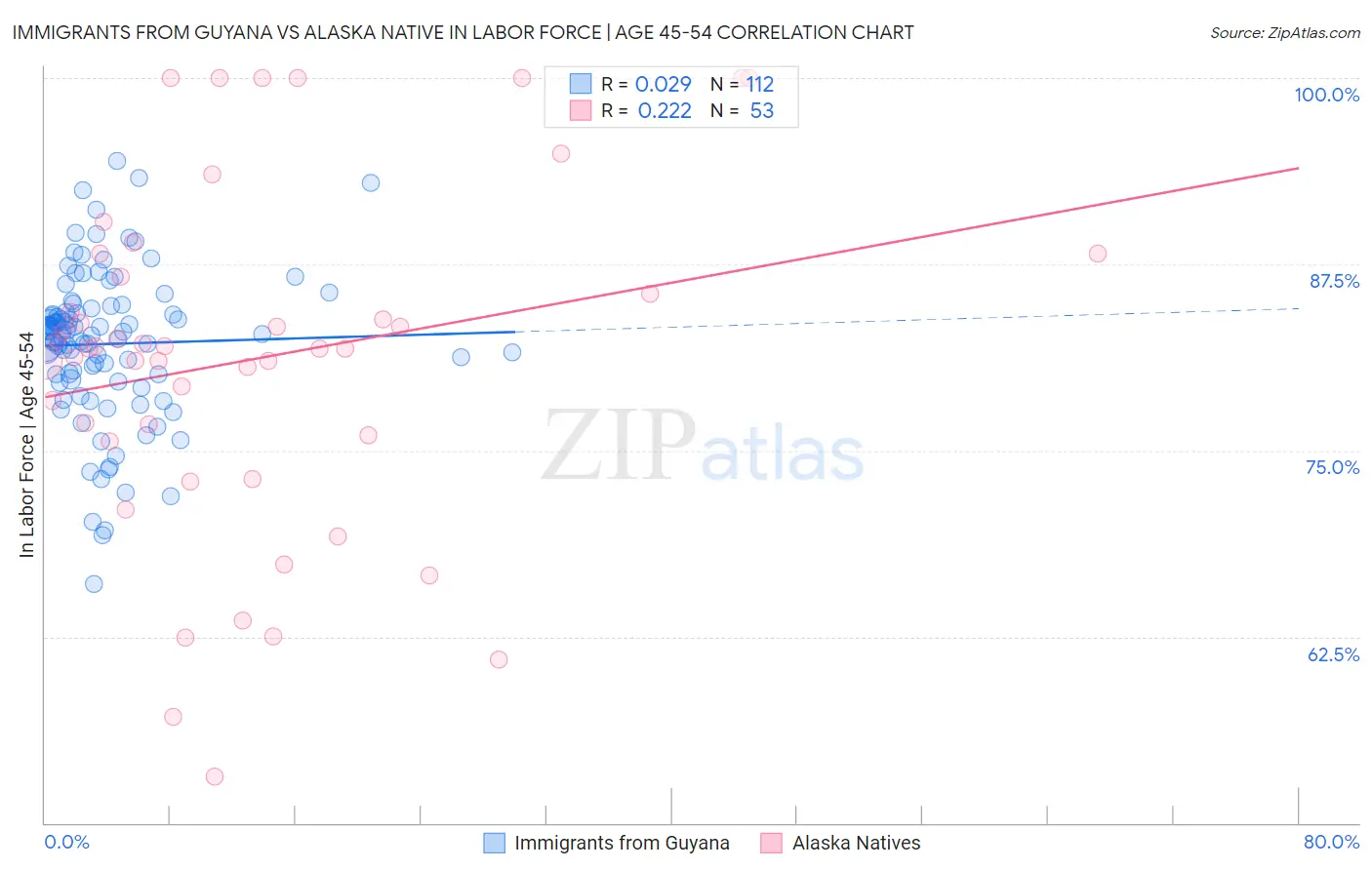 Immigrants from Guyana vs Alaska Native In Labor Force | Age 45-54