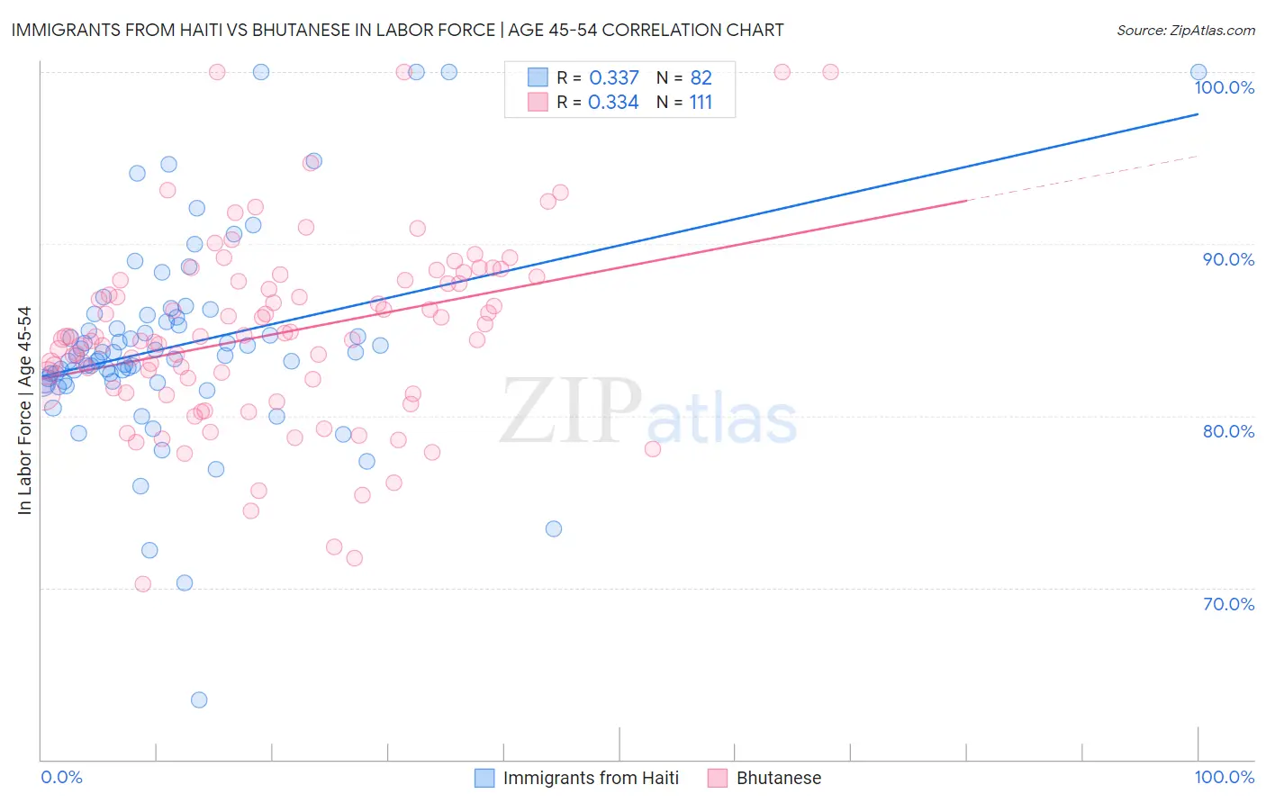 Immigrants from Haiti vs Bhutanese In Labor Force | Age 45-54