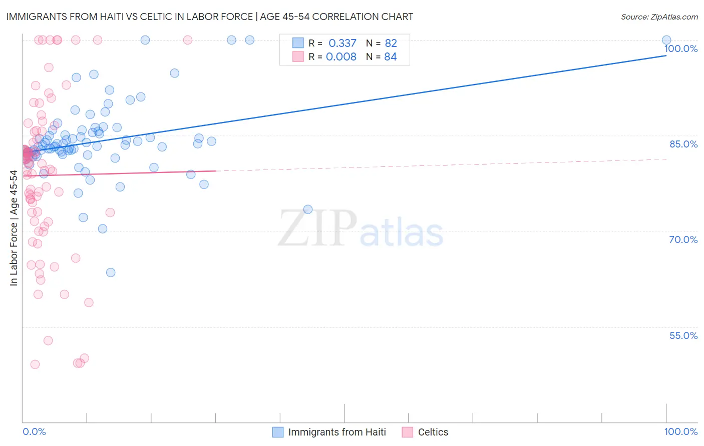 Immigrants from Haiti vs Celtic In Labor Force | Age 45-54