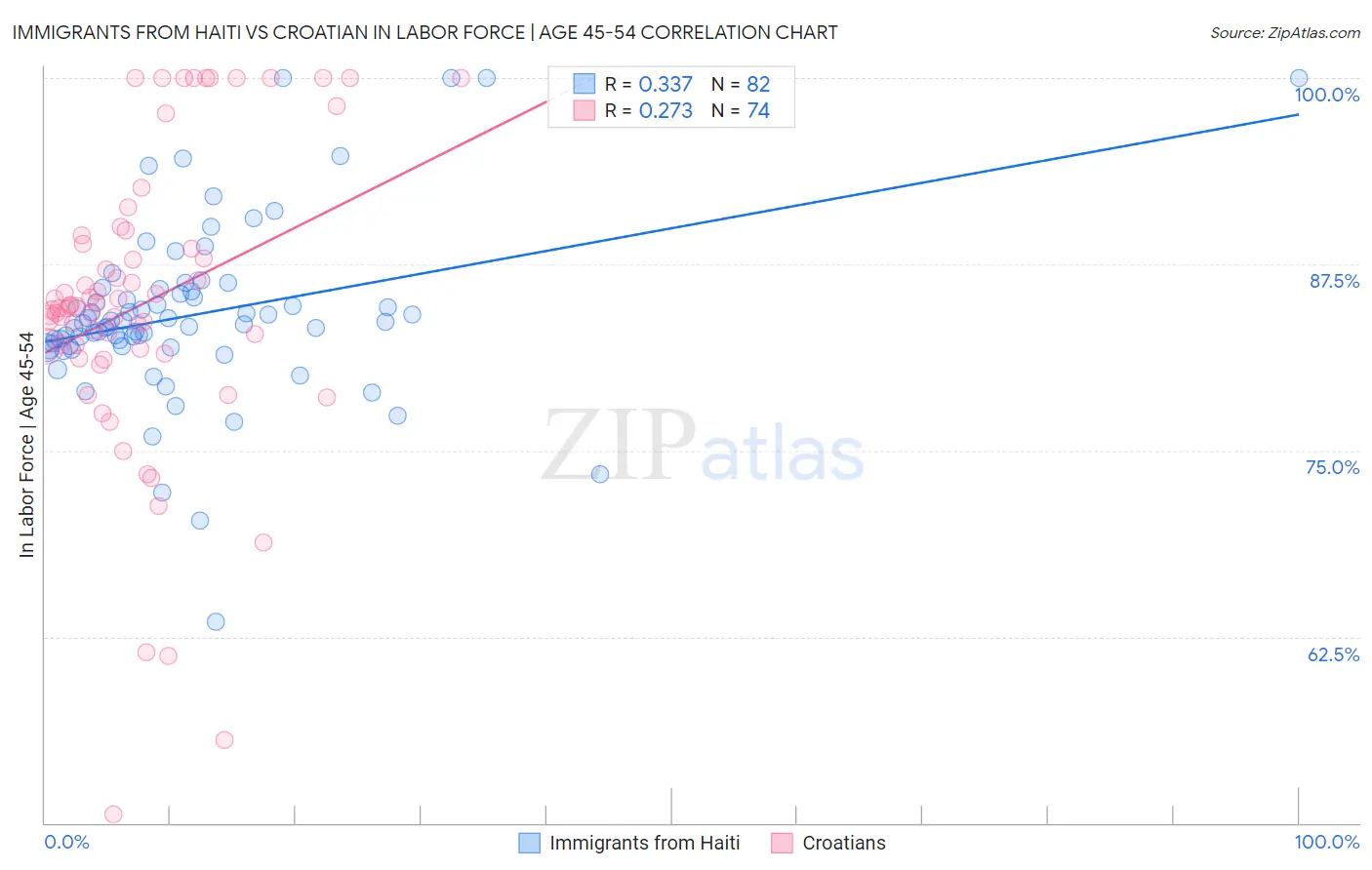 Immigrants from Haiti vs Croatian In Labor Force | Age 45-54