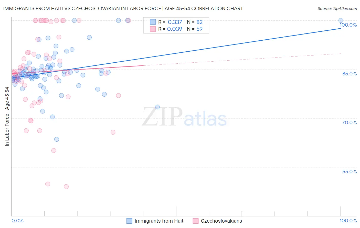 Immigrants from Haiti vs Czechoslovakian In Labor Force | Age 45-54