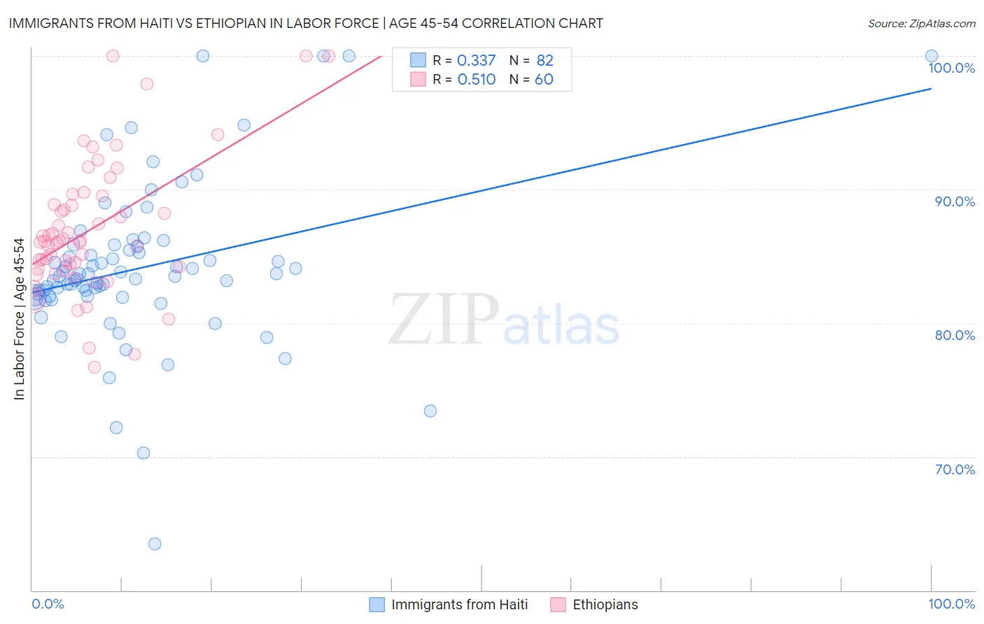 Immigrants from Haiti vs Ethiopian In Labor Force | Age 45-54