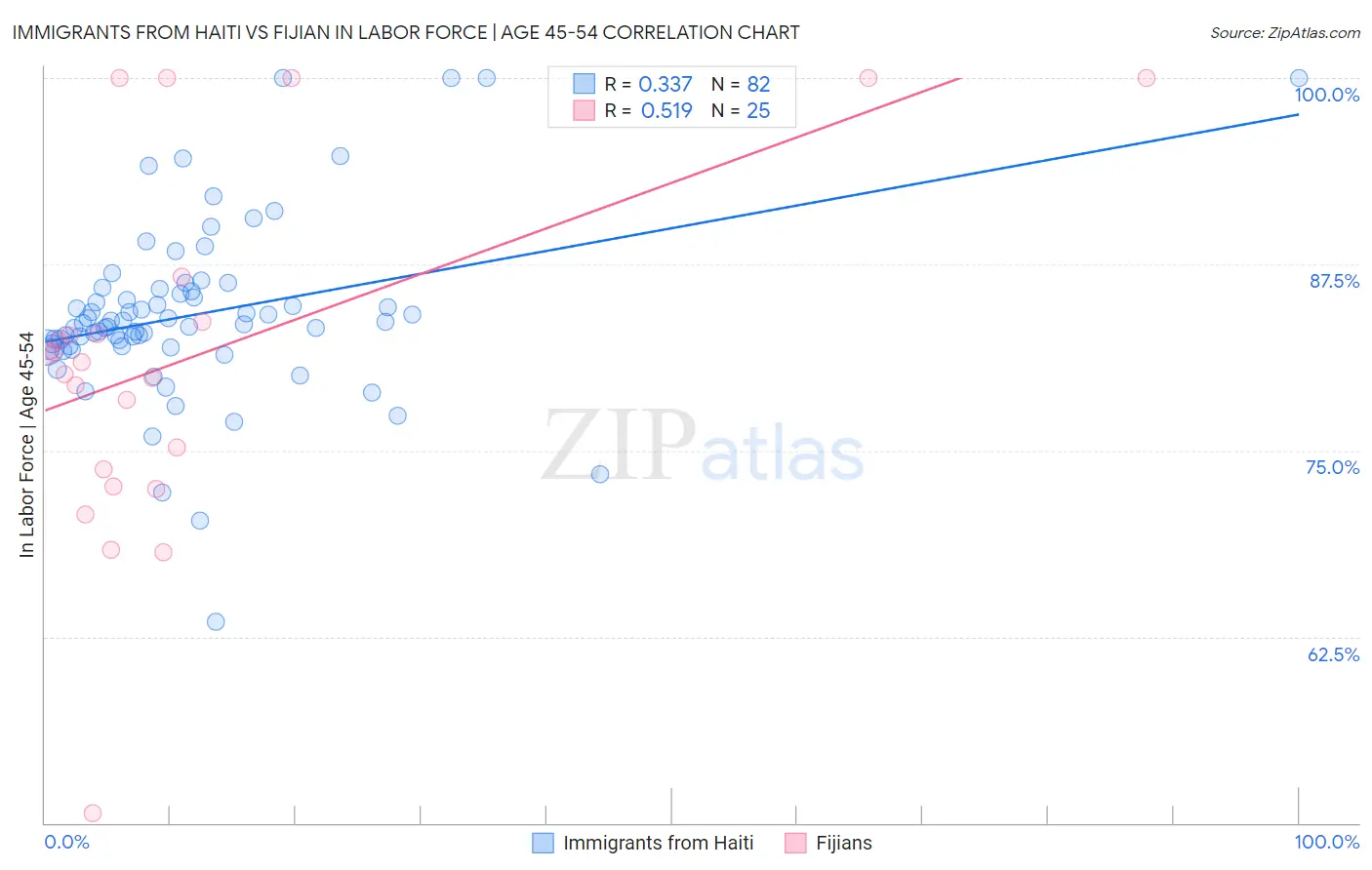 Immigrants from Haiti vs Fijian In Labor Force | Age 45-54